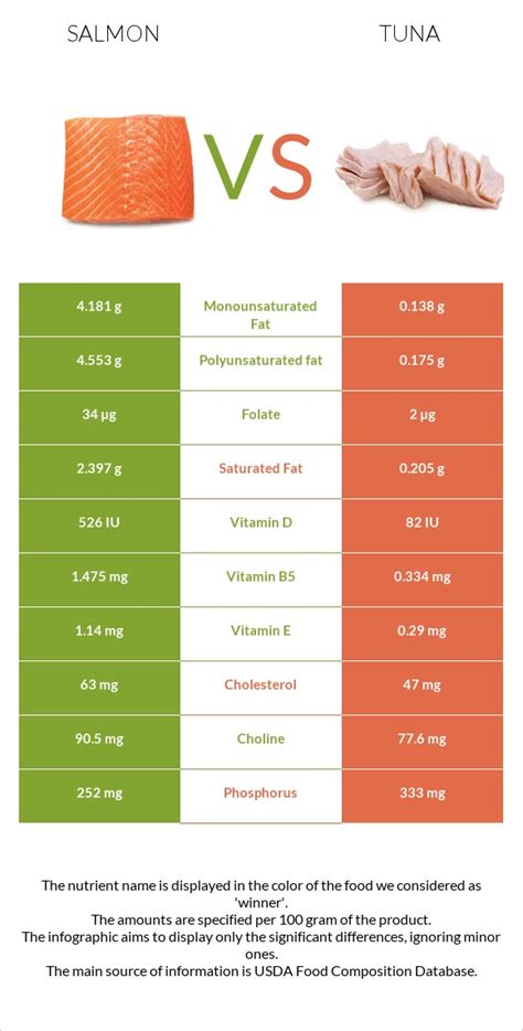 smoked salmon omega 3 content.